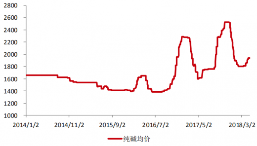 纯碱最新价格走势图与影响因素深度解析