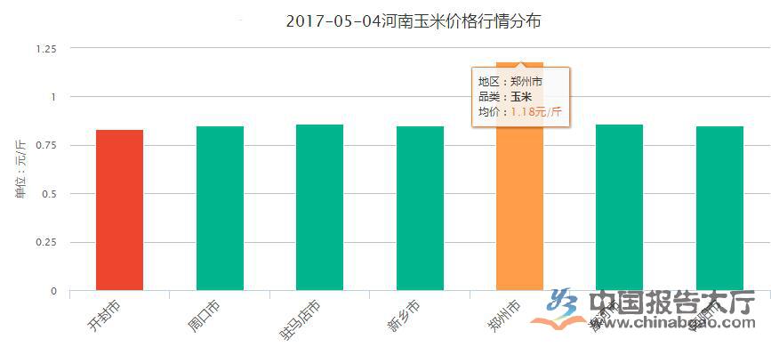 漯河玉米价格行情最新分析